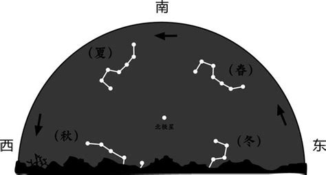 斗柄東指|斗柄